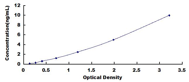 ELISA Kit for G Protein Coupled Receptor 35 (GPR35)