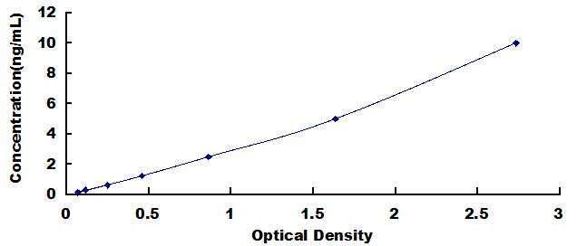 ELISA Kit for G Protein Coupled Receptor 78 (GPR78)