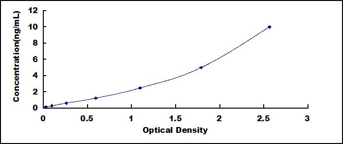 ELISA Kit for Lysine Specific Demethylase 3A (KDM3A)