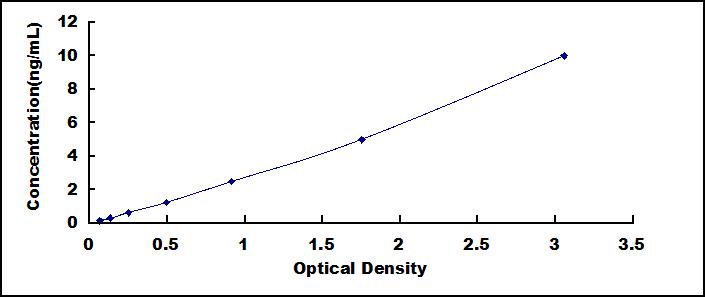 ELISA Kit for Lysine Specific Demethylase 6A (KDM6A)