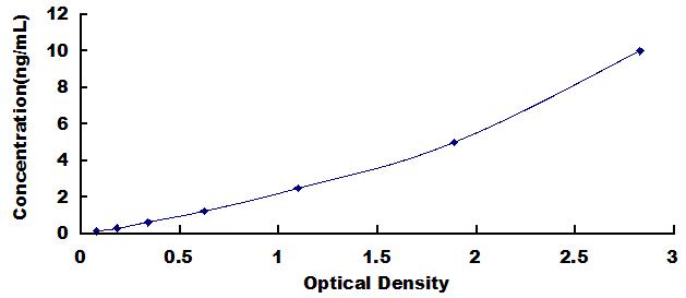 ELISA Kit for Lysine Specific Demethylase 6B (KDM6B)