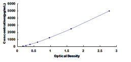 ELISA Kit for Polyamine Oxidase (PAOX)