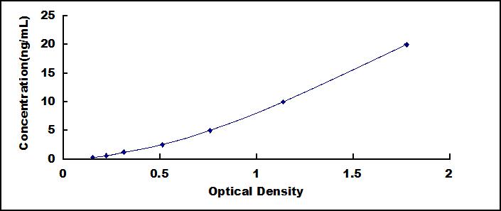 ELISA Kit for Ankyrin Repeat Domain Protein 1 (ANKRD1)