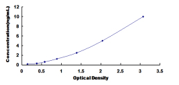 ELISA Kit for Ankyrin Repeat Domain Protein 1 (ANKRD1)