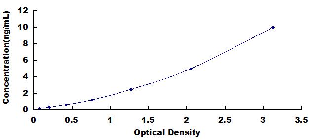 ELISA Kit for Transketolase Like Protein 1 (TKTL1)