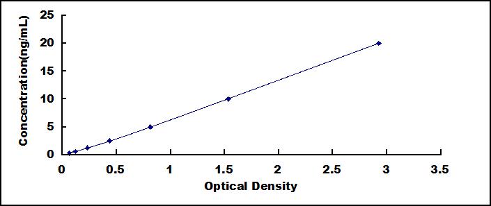 ELISA Kit for Synaptotagmin Like Protein 2 (SYTL2)