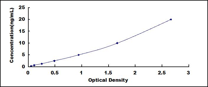 ELISA Kit for Synaptotagmin VII (SYT7)
