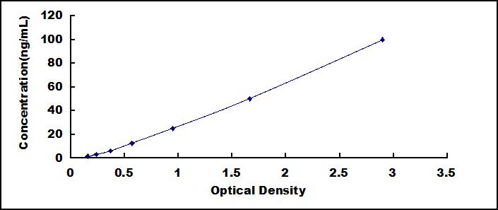 ELISA Kit for Sulfatase 1 (SULF1)