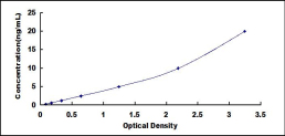 ELISA Kit for Suppressors Of Cytokine Signaling 1 (SOCS1)