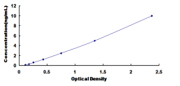 ELISA Kit for SNAP Associated Protein (SNAPAP)