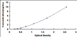 ELISA Kit for Single Strand Selective Monofunctional Uracil DNA Glycosylase 1 (SMUG1)