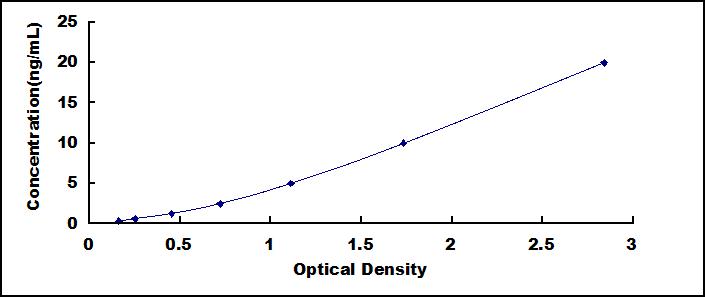 ELISA Kit for SH3 Domain Binding Protein 2 (SH3BP2)