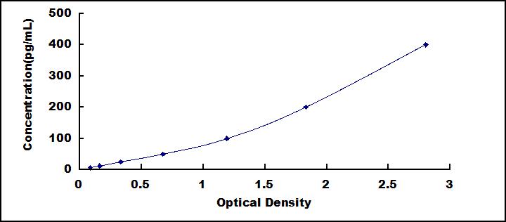 ELISA Kit for Reticulocalbin 3 (RCN3)