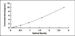 ELISA Kit for Receptor Activity Modifying Protein 2 (RAMP2)