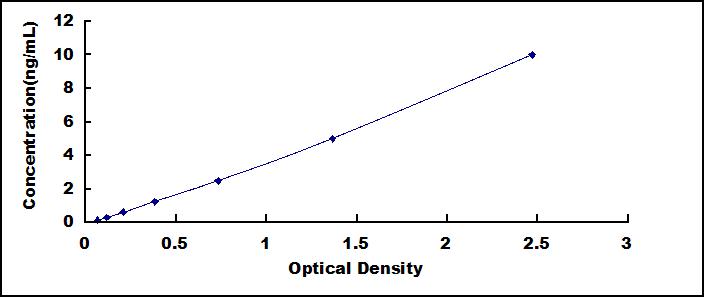 ELISA Kit for RalA Binding Protein 1 (RALBP1)