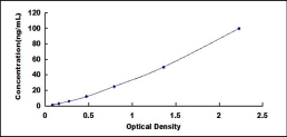 ELISA Kit for Protein Kinase, X-Linked (PRKX)