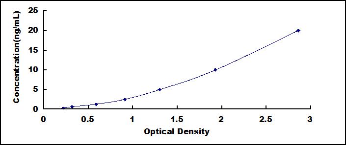 ELISA Kit for Protein Kinase, cGMP Dependent Type II (PRKG2)