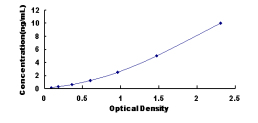 ELISA Kit for Protein Kinase, cGMP Dependent Type I (PRKG1)