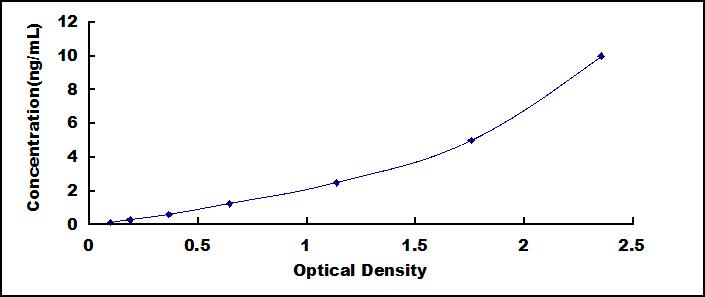 ELISA Kit for Protein Kinase, cGMP Dependent Type I (PRKG1)
