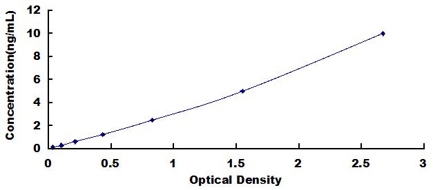 ELISA Kit for Protein Phosphatase, Mg2+/Mn2+ Dependent 1D (PPM1D)