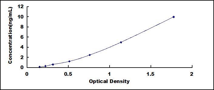 ELISA Kit for Pleiomorphic Adenoma Gene Like Protein 2 (PLAGL2)