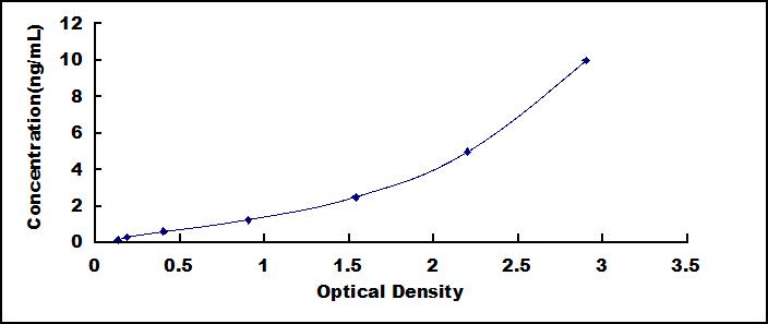 ELISA Kit for Paired Box Gene 8 (PAX8)