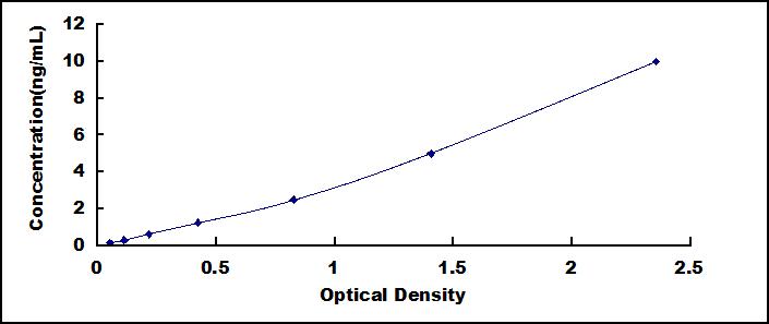 ELISA Kit for Neudesin Neurotrophic Factor (NENF)