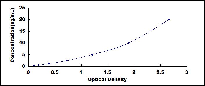 ELISA Kit for Nucleosome Assembly Protein 1 Like Protein 1 (NAP1L1)