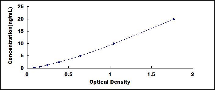 ELISA Kit for N-Acetylgalactosaminidase Alpha (NAGa)