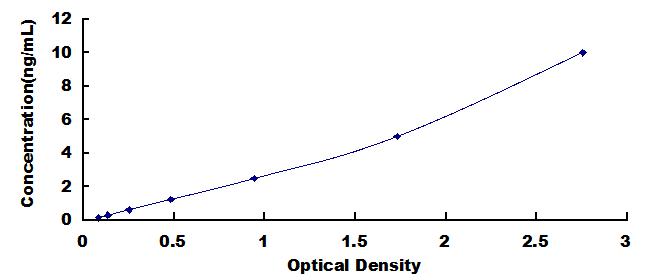 ELISA Kit for N-Acetylgalactosaminidase Alpha (NAGa)