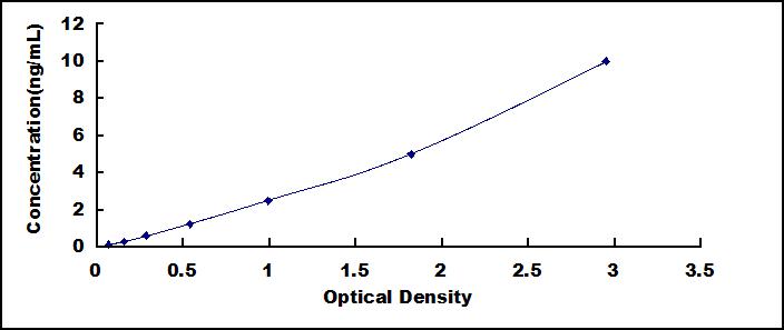 ELISA Kit for N-Acetylgalactosaminidase Alpha (NAGa)