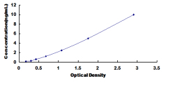 ELISA Kit for C-Myc Binding Protein (MYCBP)