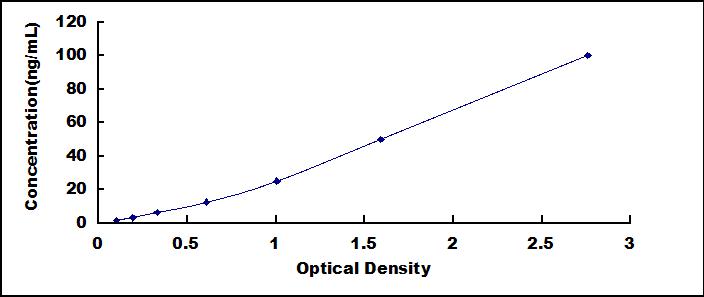 ELISA Kit for Malate Dehydrogenase 2 (MDH2)