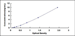 ELISA Kit for MYC Associated Factor X (MAX)