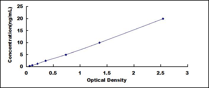 ELISA Kit for Leucine Rich Repeat In FLII Interacting Protein 1 (LRRFIP1)