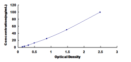 ELISA Kit for Inter Alpha-Globulin Inhibitor H5 (ITIH5)