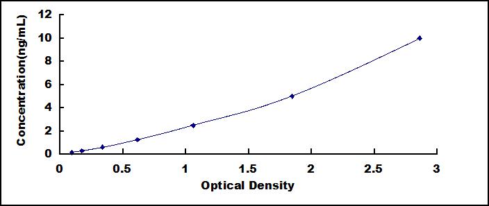 ELISA Kit for Immunoglobulin Superfamily Containing Leucine Rich Repeat Protein (ISLR)