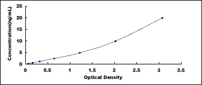 ELISA Kit for Iron Responsive Element Binding Protein 2 (IREB2)