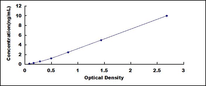 ELISA Kit for Interleukin 4 Induced Protein 1 (IL4I1)