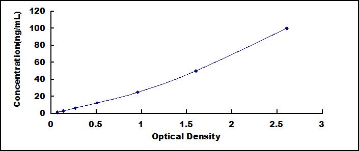 ELISA Kit for Interleukin 18 Binding Protein (IL18BP)