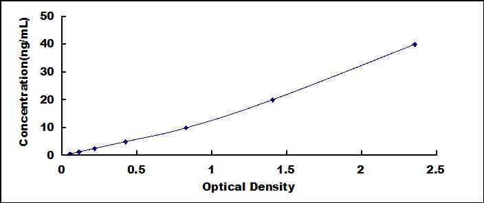 ELISA Kit for Interleukin 18 Binding Protein (IL18BP)