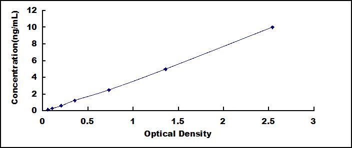 ELISA Kit for Patatin Like Phospholipase Domain Containing Protein 3 (PNPLA3)