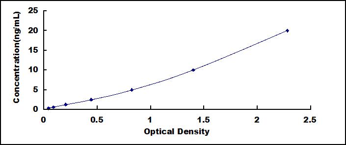 ELISA Kit for Patatin Like Phospholipase Domain Containing Protein 2 (PNPLA2)