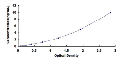 ELISA Kit for Patatin Like Phospholipase Domain Containing Protein 2 (PNPLA2)