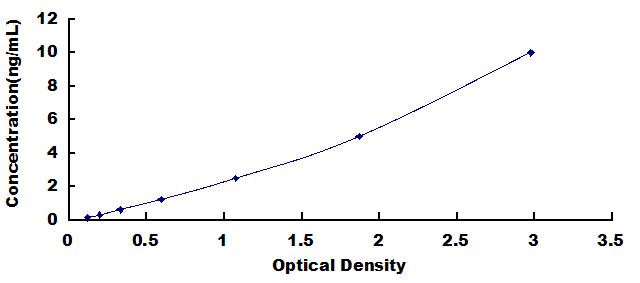 ELISA Kit for Guanylate Cyclase 1 Beta 3 (GUCY1b3)