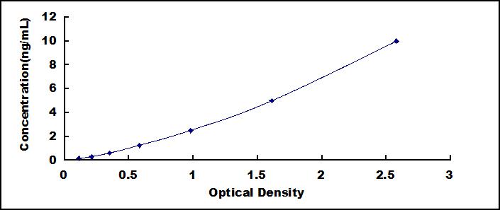 ELISA Kit for Guanylate Cyclase 1 Beta 3 (GUCY1b3)