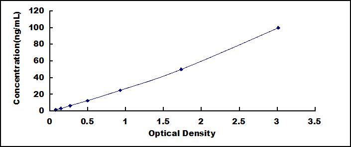 ELISA Kit for Glutaminase 2 (GLS2)
