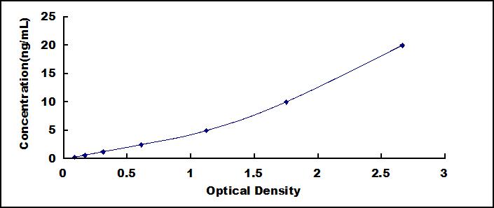 ELISA Kit for Glutaminase (GLS)