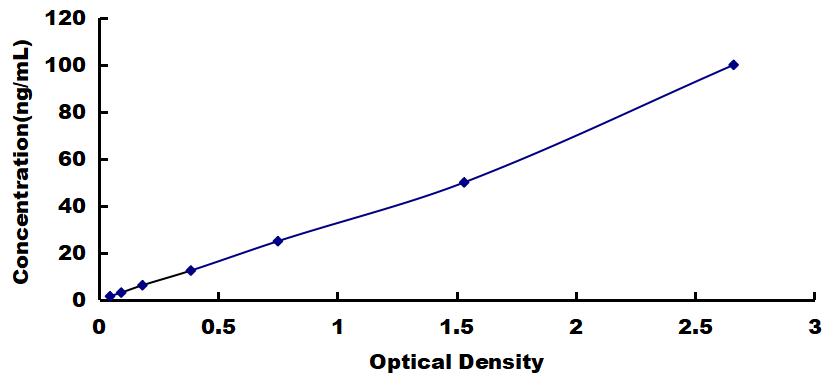 ELISA Kit for Glutaminase (GLS)