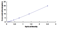 ELISA Kit for Guanine Deaminase (GDA)